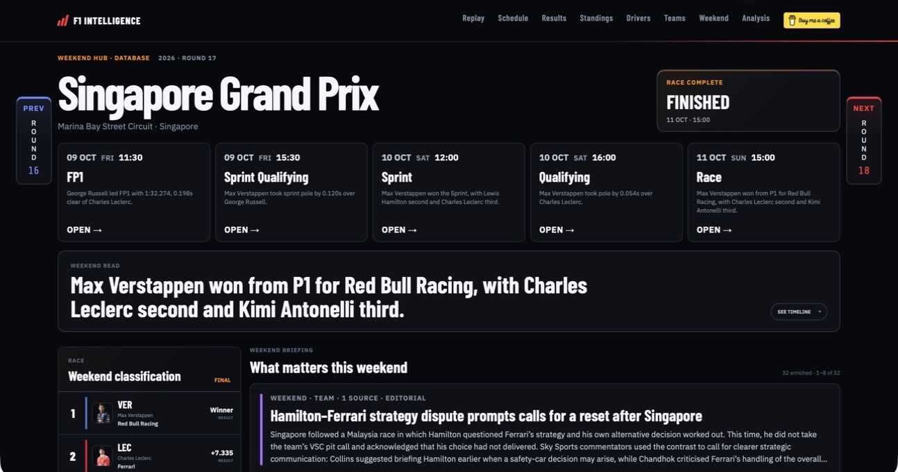 F1 Intelligence’s live Weekend Intelligence page with session cards, classification and editorial briefing